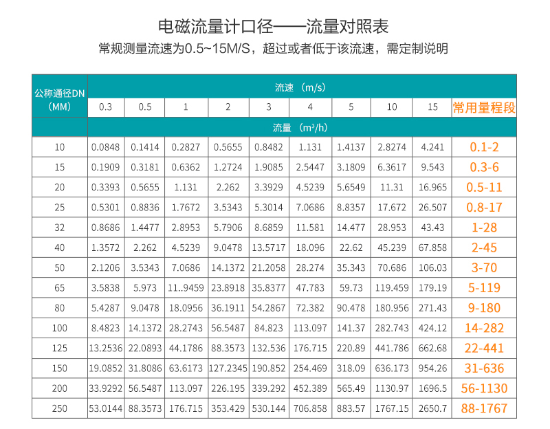 電磁流量計(jì)口徑對照表