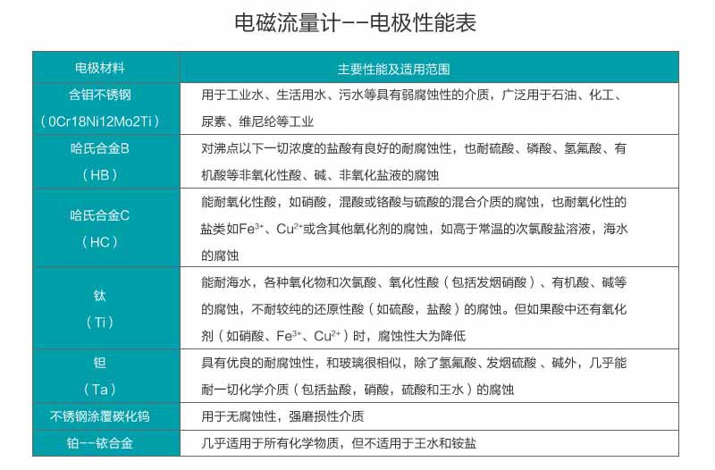 電磁流量計(jì)電極對照表