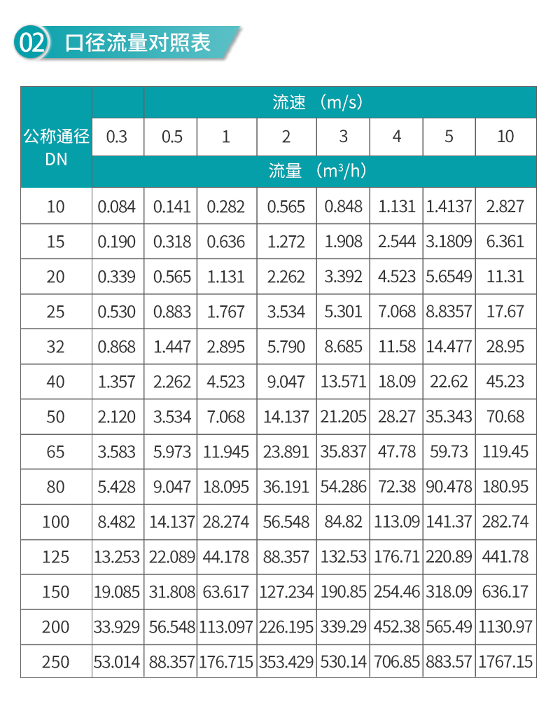 米科 LDG-MIK分體式電磁流量計(jì)口徑流量對照表