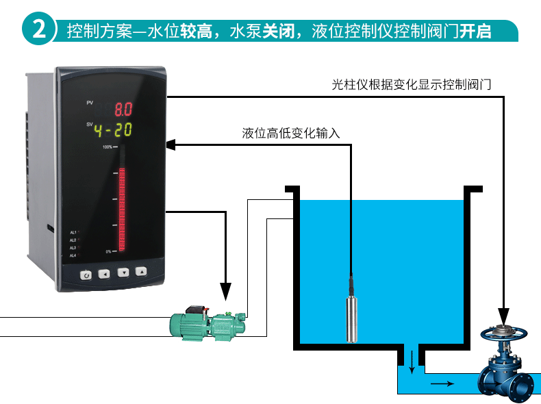 米科MIK-P260投入式液位變送器高位報(bào)警